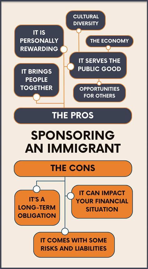 Chart: What to Expect When Sponsoring a Fiancé or Spouse for .